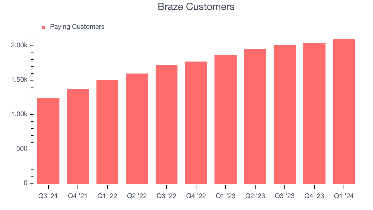 Braze Customers