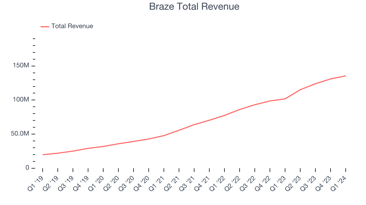 Braze Total Revenue