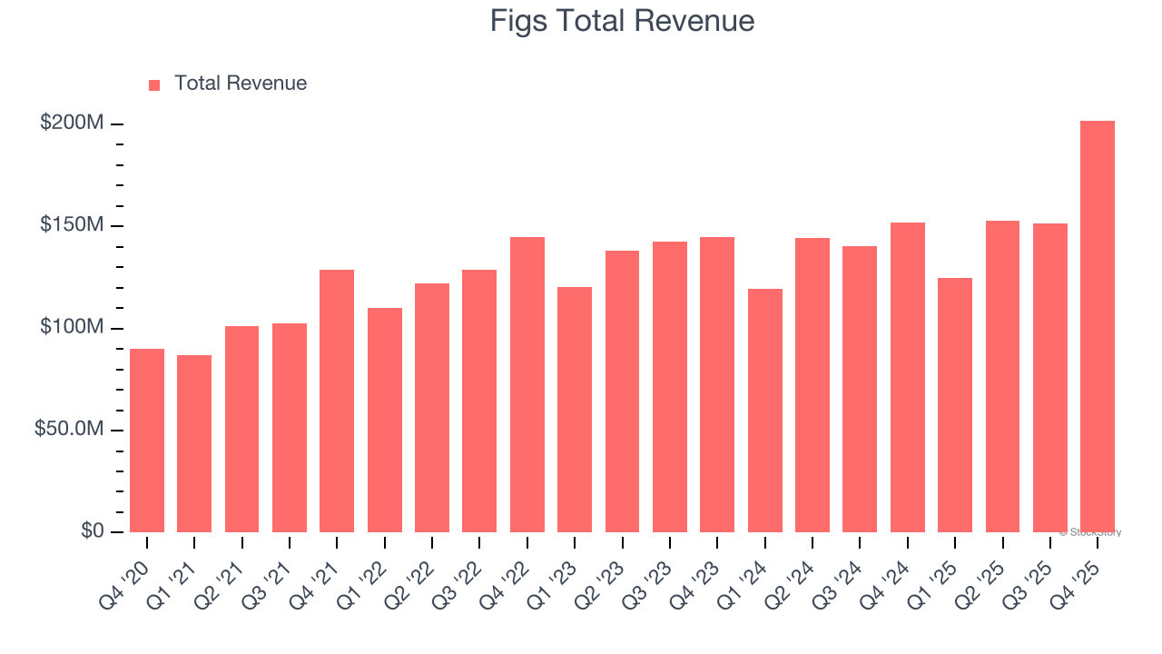 Figs Total Revenue
