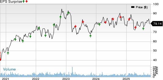 Principal Financial Group, Inc. Price and EPS Surprise