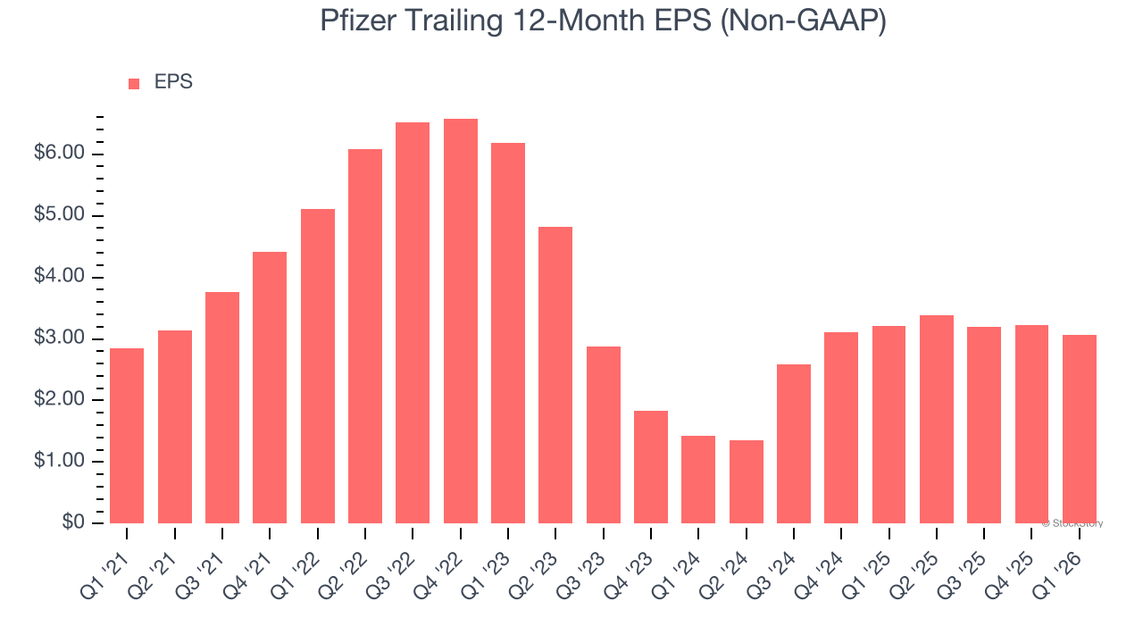 Pfizer Trailing 12-Month EPS (Non-GAAP)