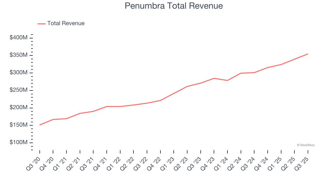 Penumbra Total Revenue