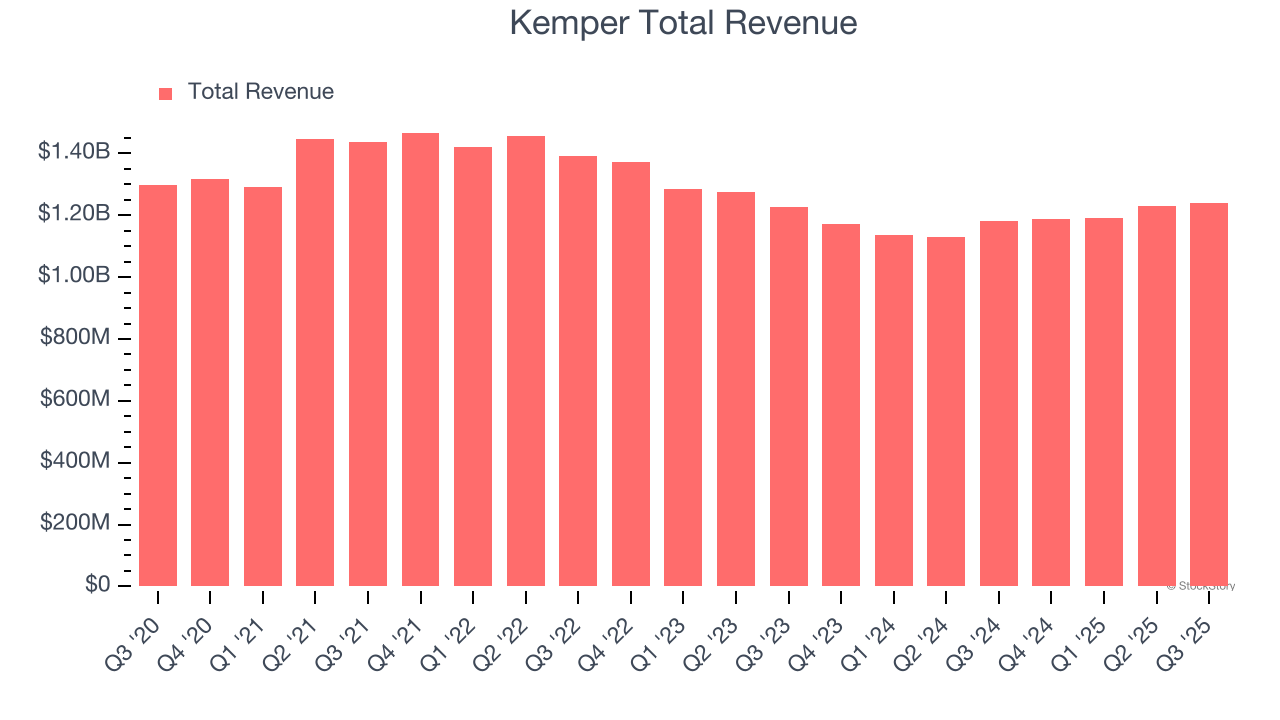 Kemper Total Revenue