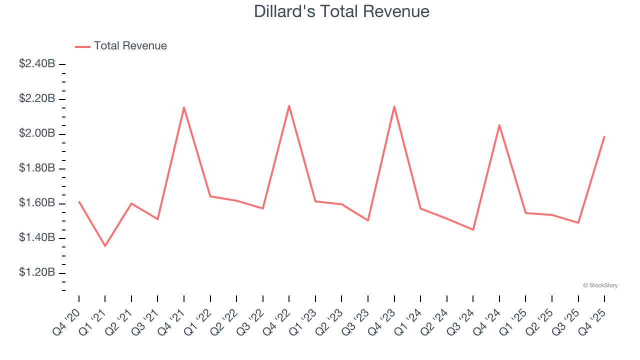 Dillard's Total Revenue