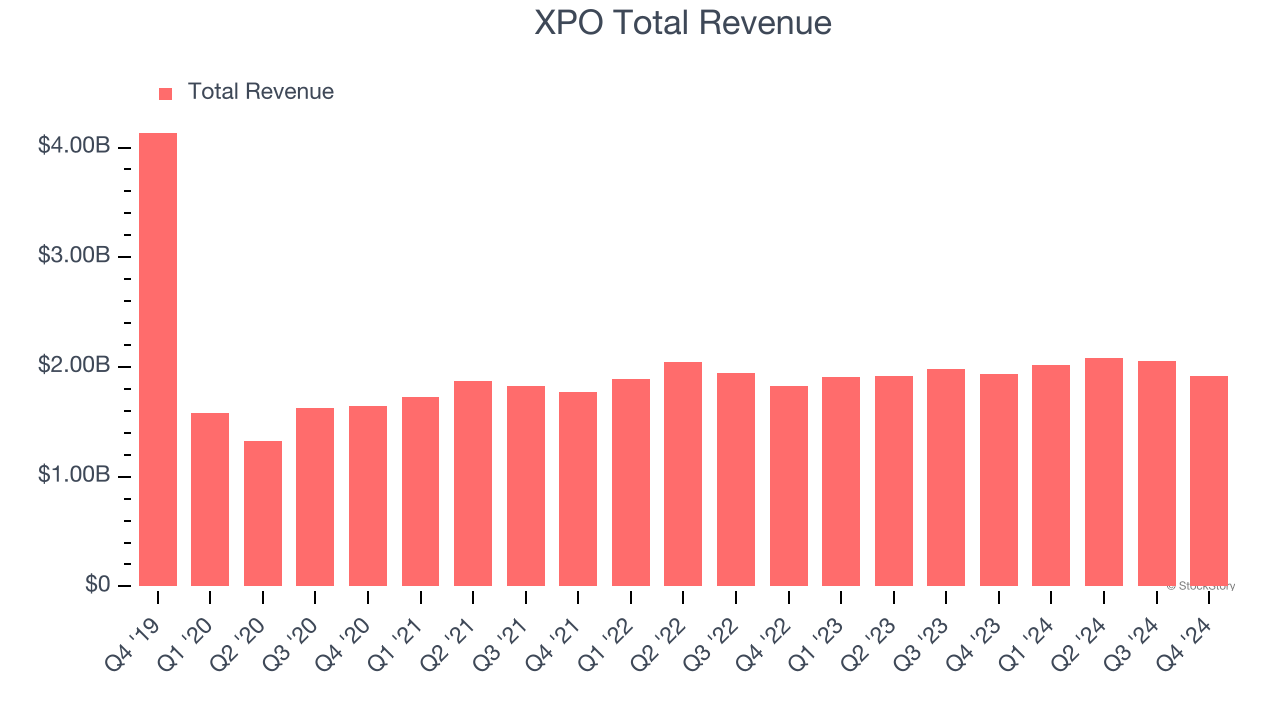 XPO Total Revenue