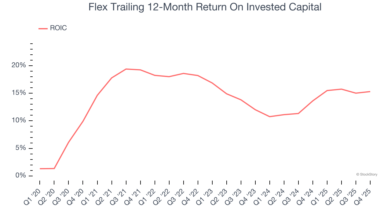 Flex Trailing 12-Month Return On Invested Capital