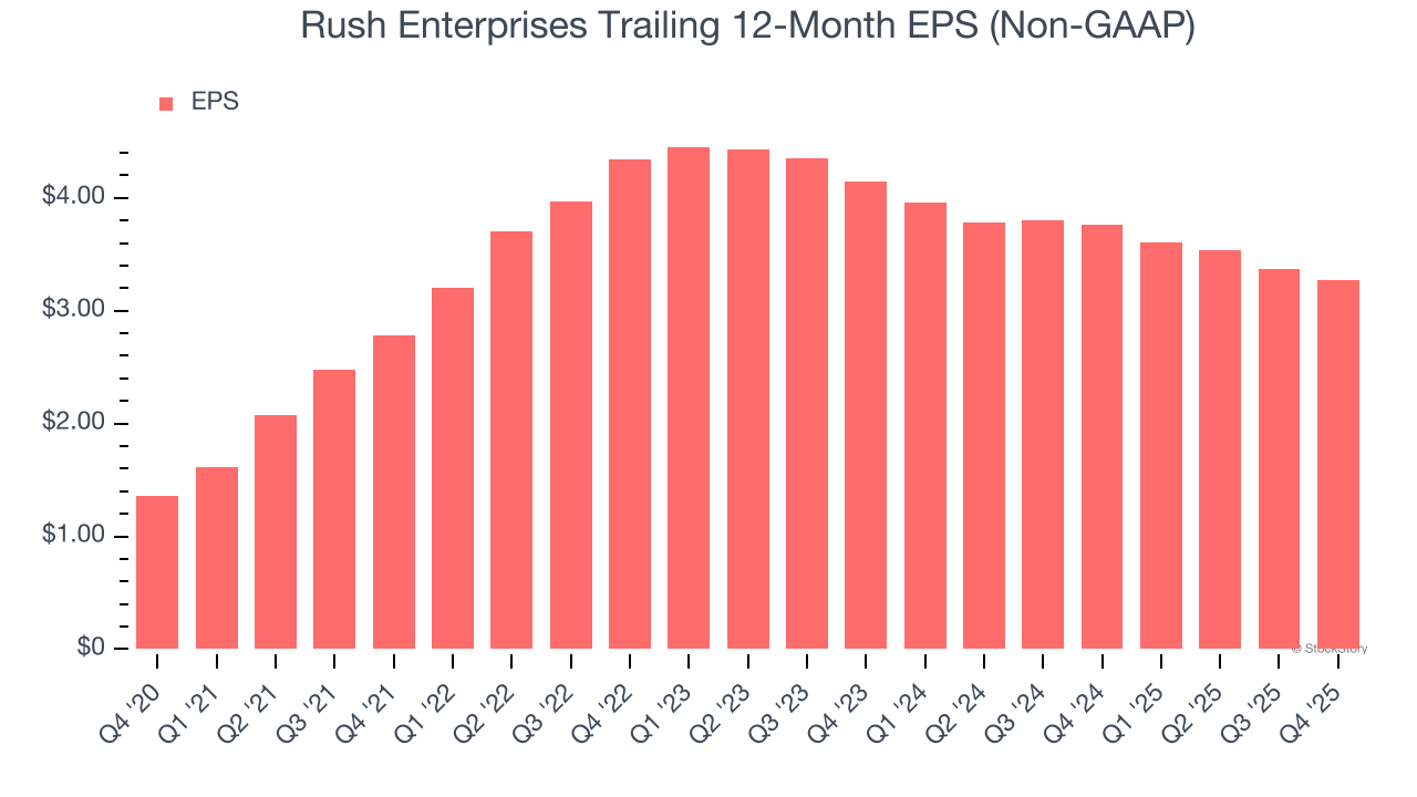 Rush Enterprises Trailing 12-Month EPS (Non-GAAP)