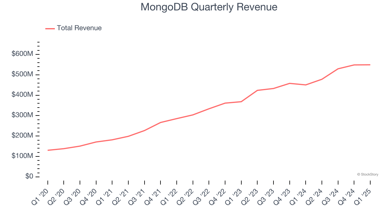 MongoDB Quarterly Revenue
