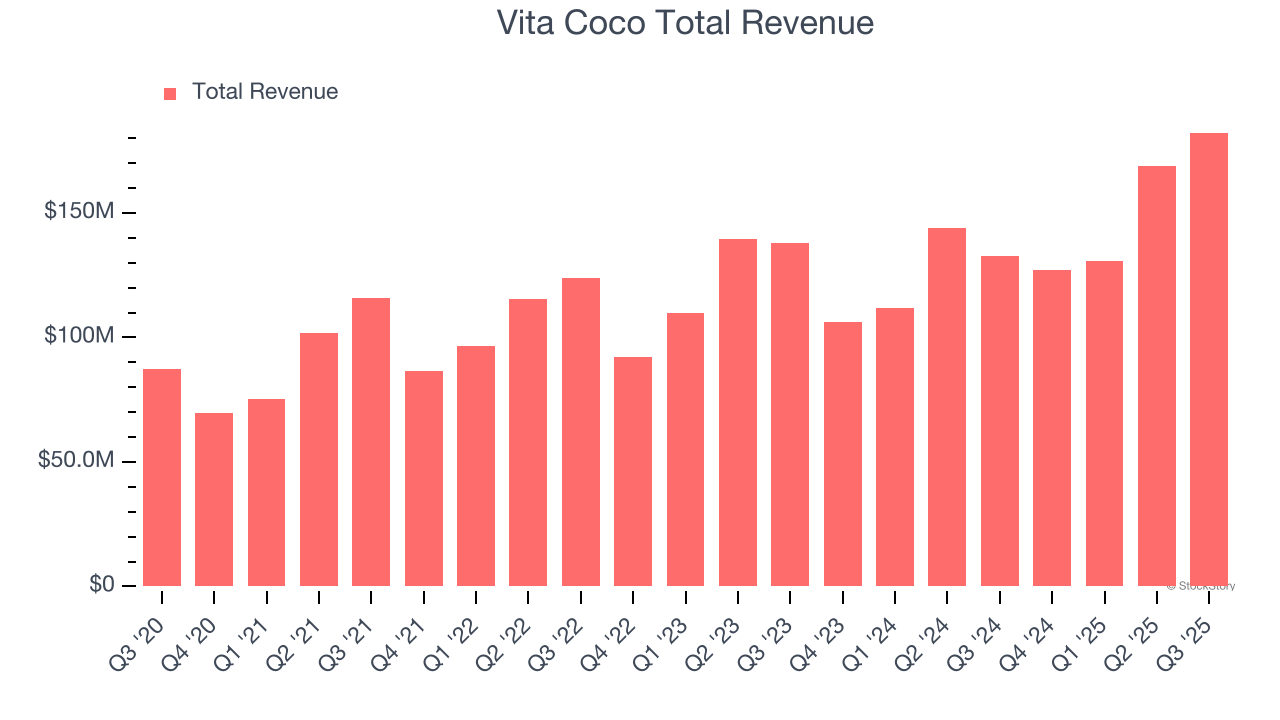 Vita Coco Total Revenue