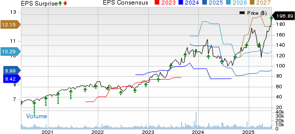 Jabil, Inc. Price, Consensus and EPS Surprise