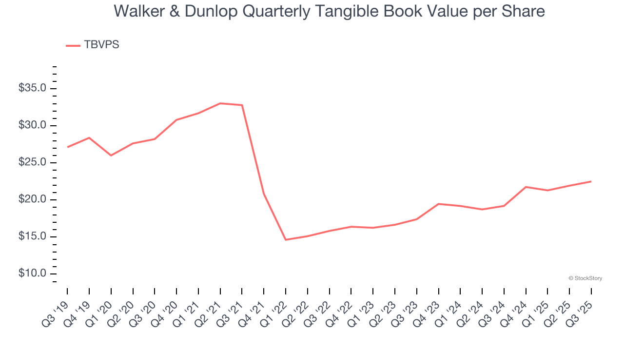 Walker & Dunlop Quarterly Tangible Book Value per Share
