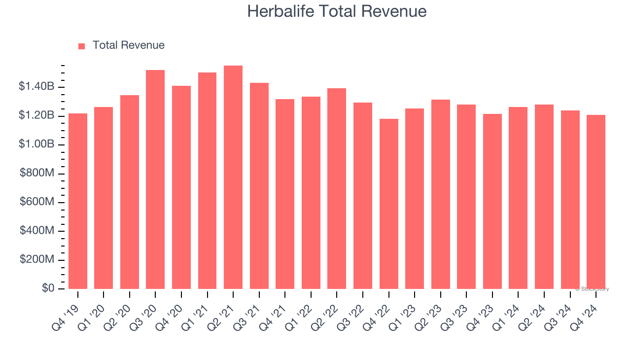 Herbalife Total Revenue