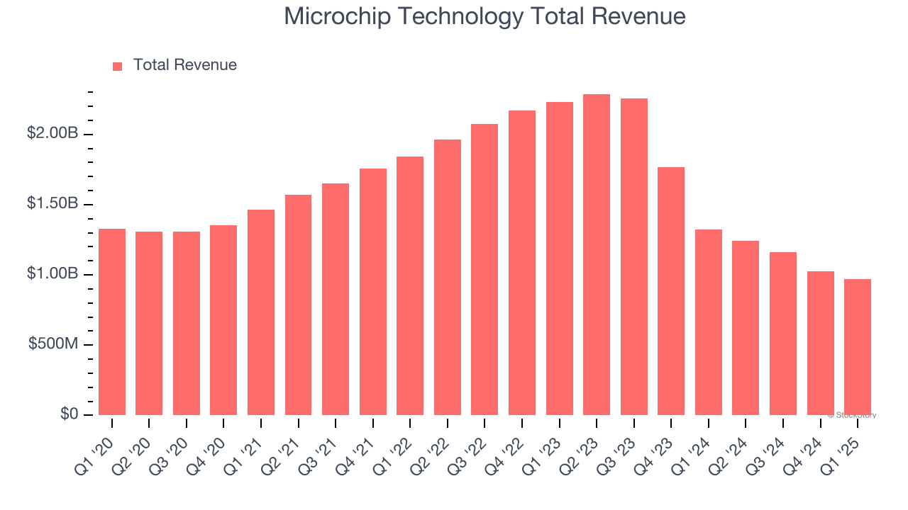 Microchip Technology (MCHP) Q2 Earnings: What To Expect