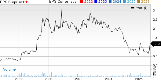 Applied Energetics Inc. Price, Consensus and EPS Surprise