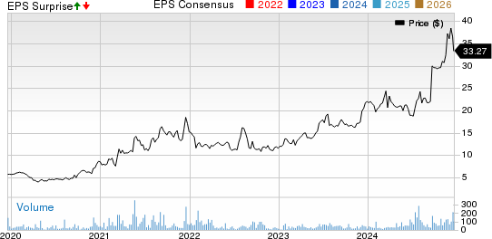 AMREP Corporation Price, Consensus and EPS Surprise