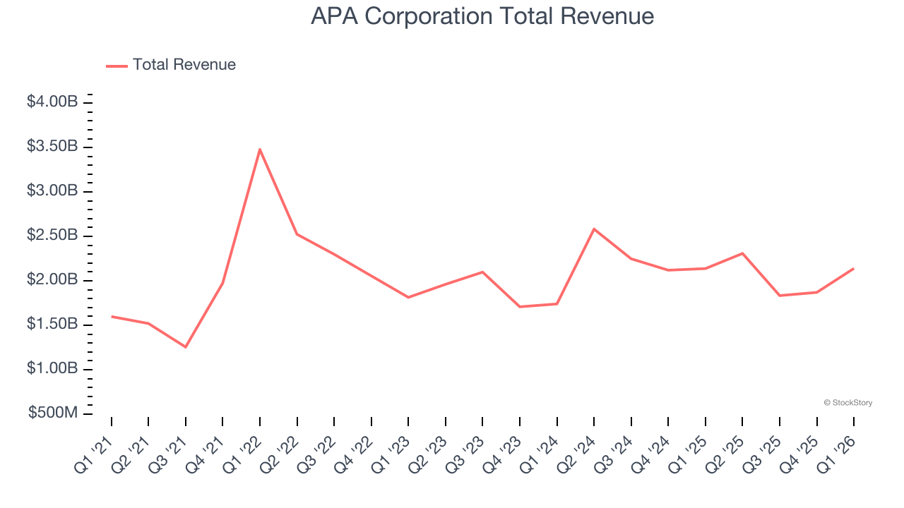 APA Corporation Total Revenue