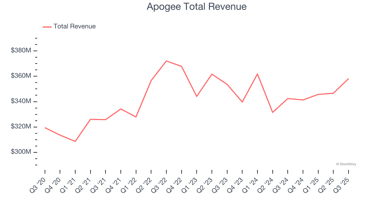 Apogee Total Revenue