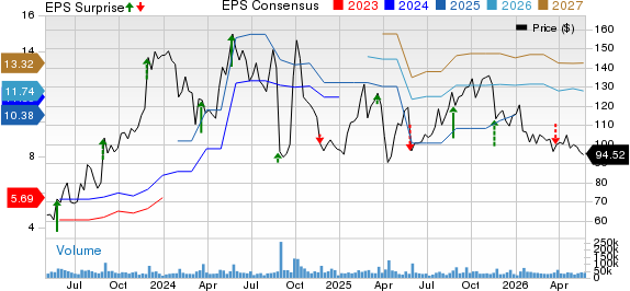 PDD Holdings Inc. Sponsored ADR Price, Consensus and EPS Surprise