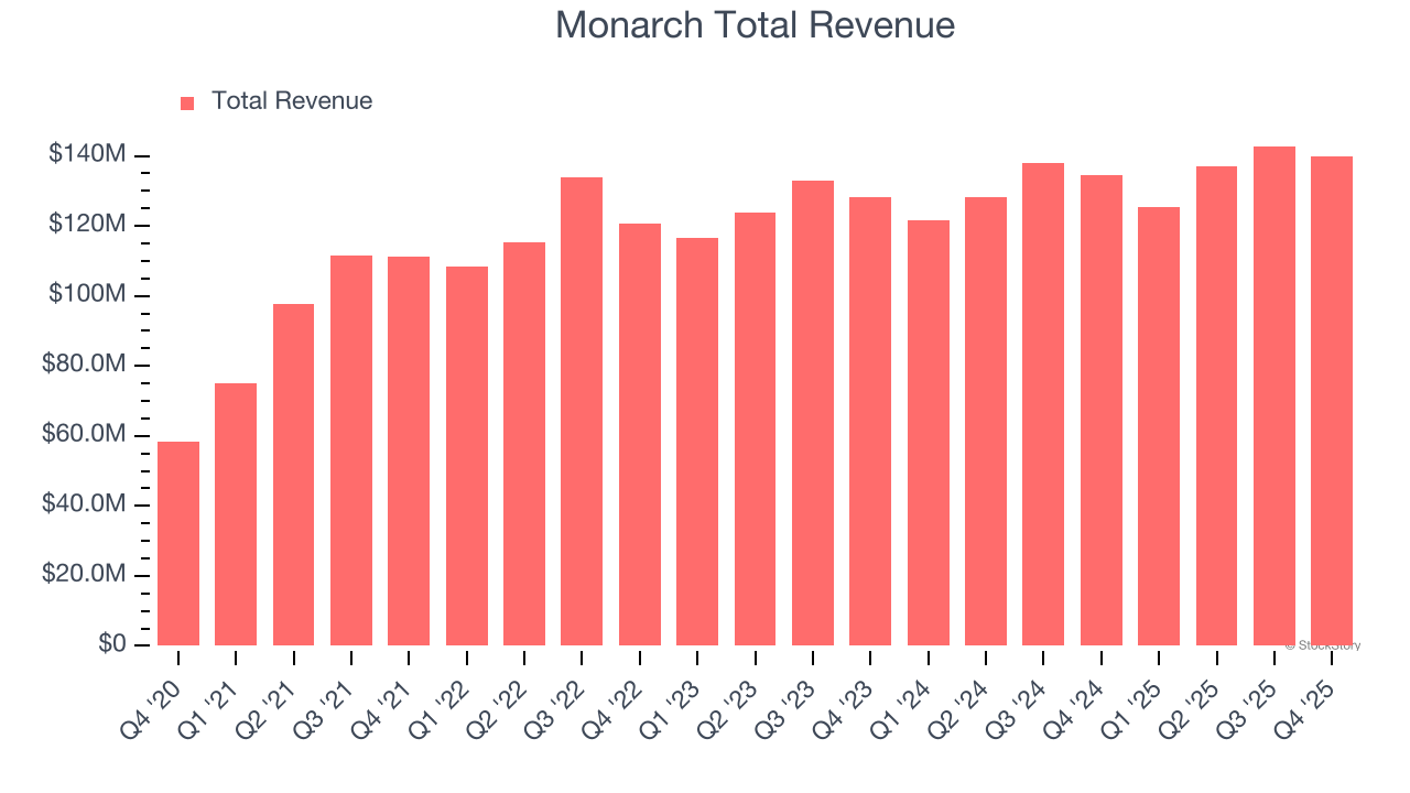 Monarch Total Revenue