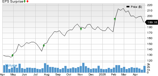 The Ensign Group, Inc. Price and EPS Surprise