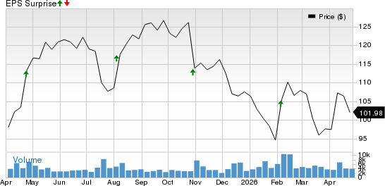 Encompass Health Corporation Price and EPS Surprise