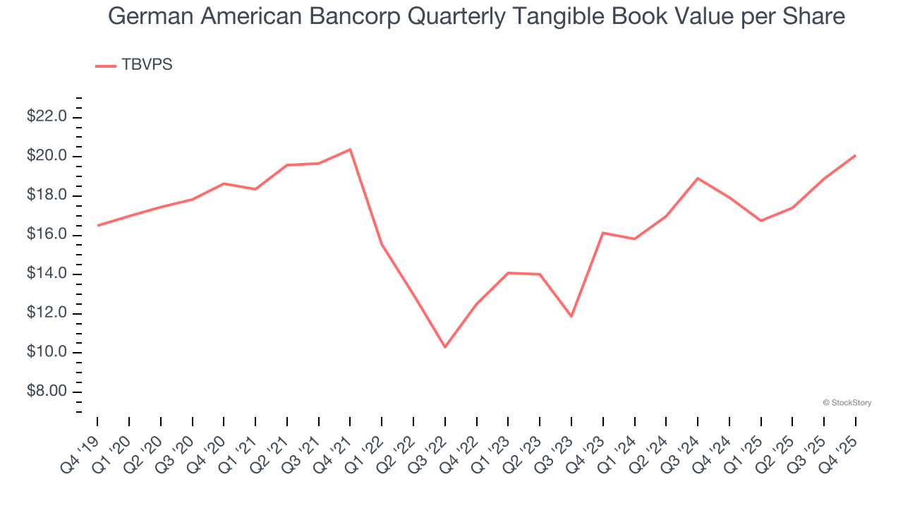German American Bancorp Quarterly Tangible Book Value per Share
