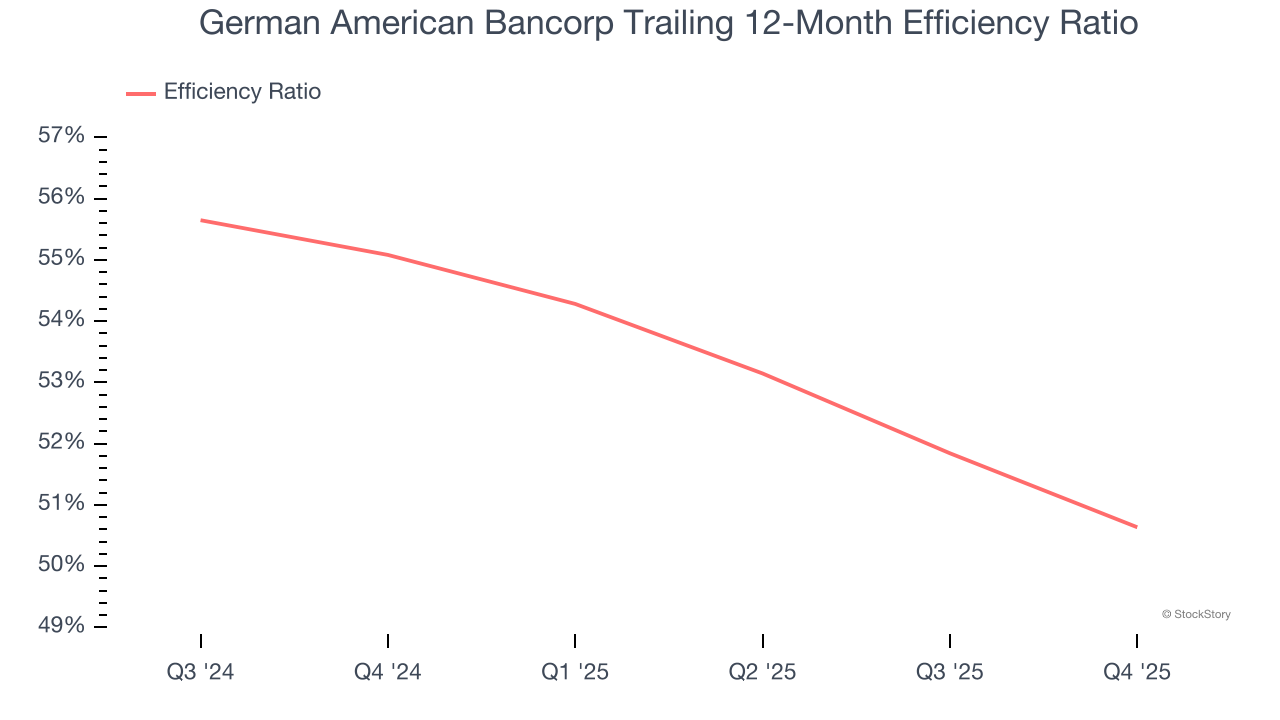 German American Bancorp Trailing 12-Month Efficiency Ratio
