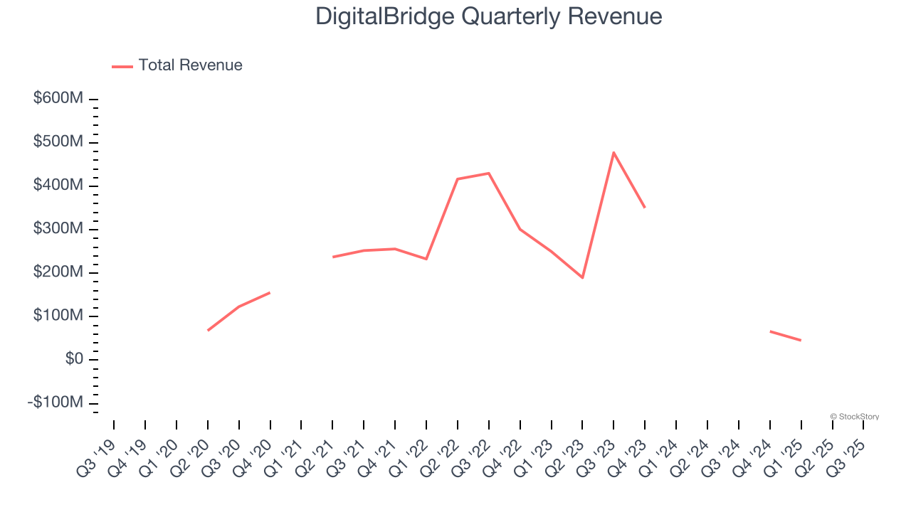 DigitalBridge Quarterly Revenue