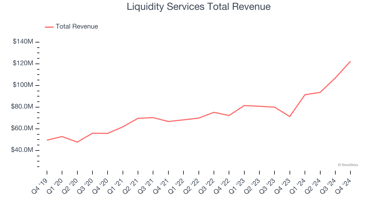 Liquidity Services Total Revenue