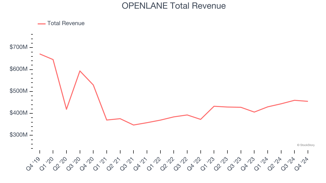 OPENLANE Total Revenue