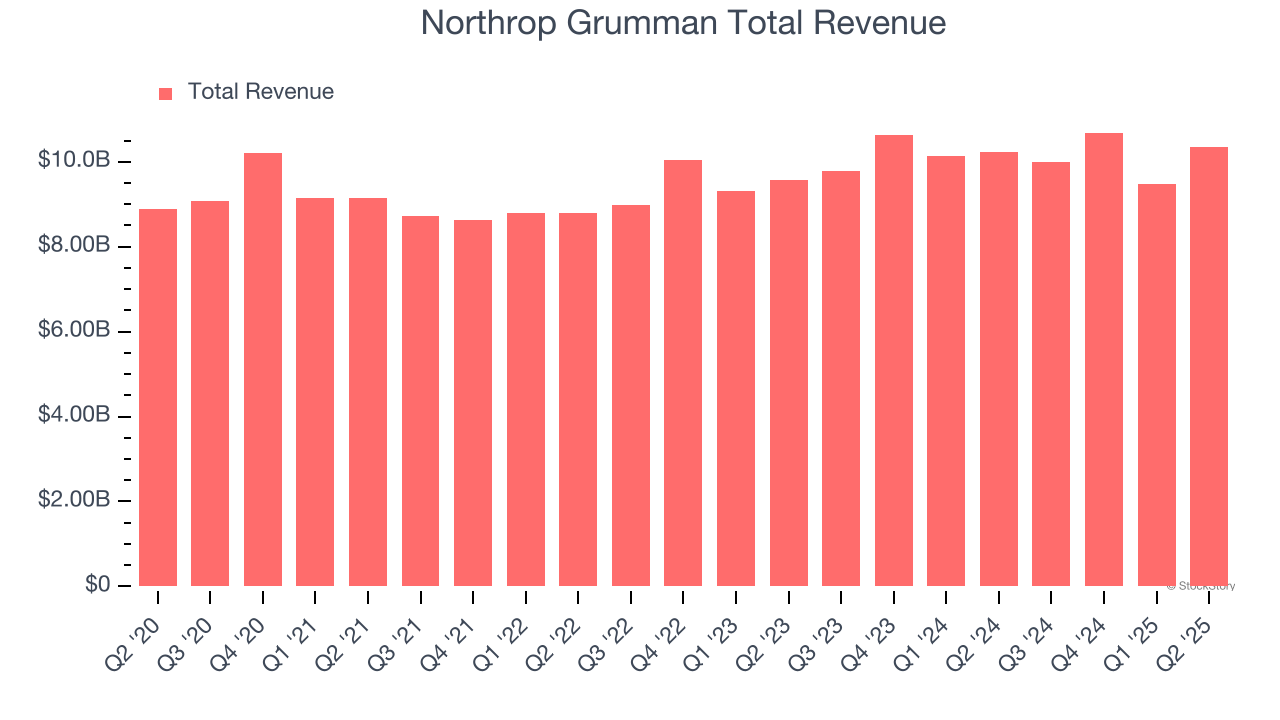 Northrop Grumman Total Revenue