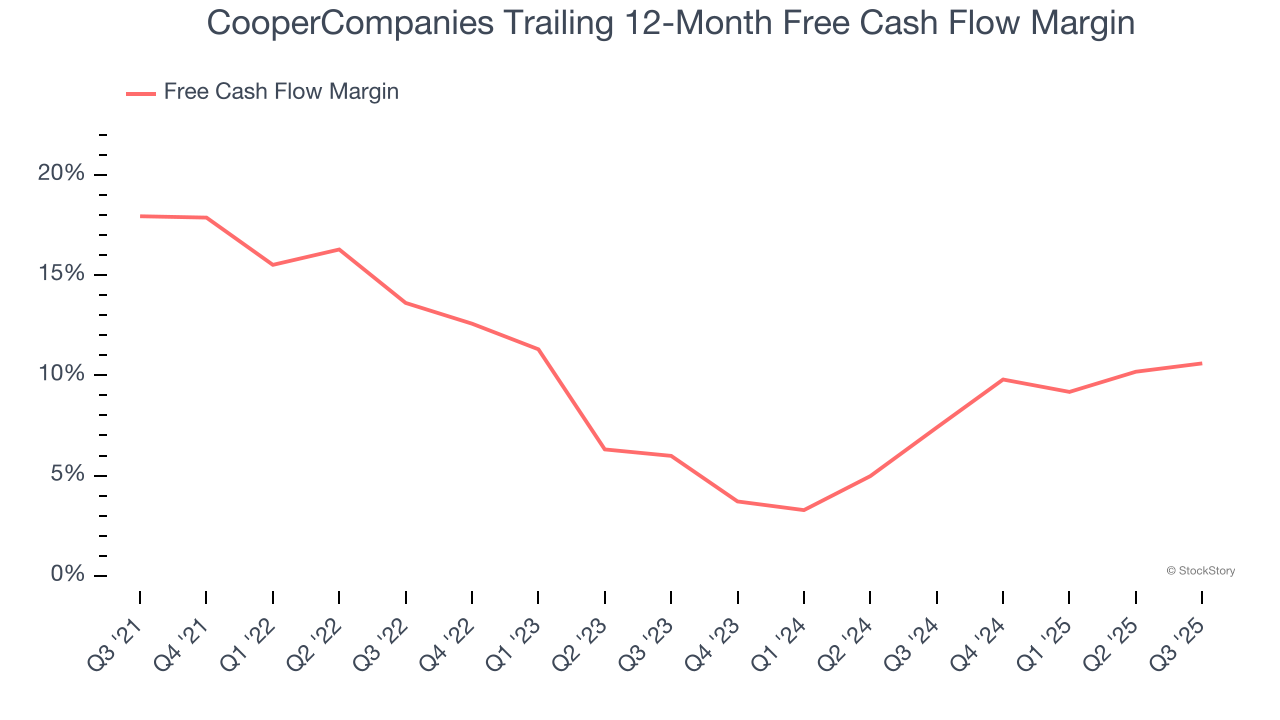CooperCompanies Trailing 12-Month Free Cash Flow Margin