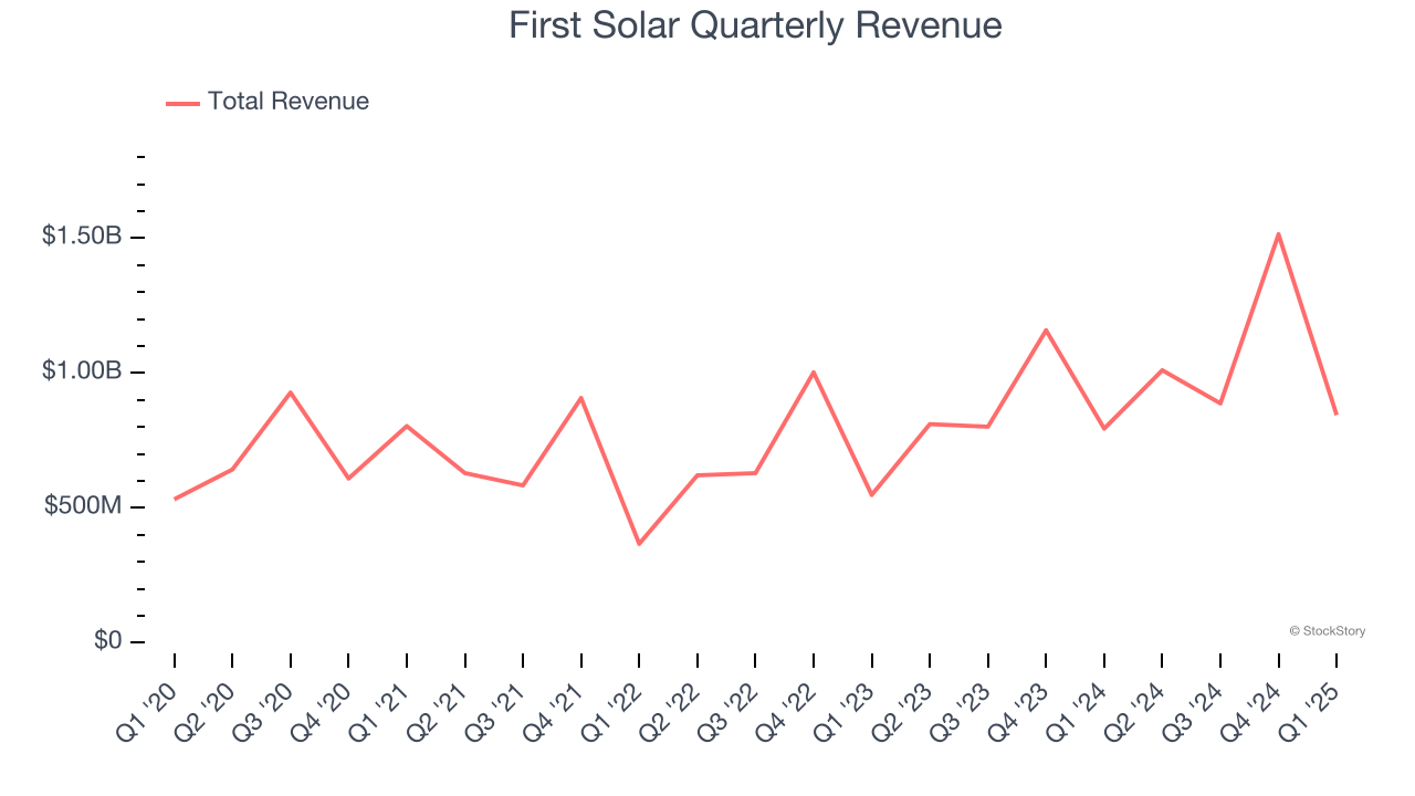 First Solar Quarterly Revenue