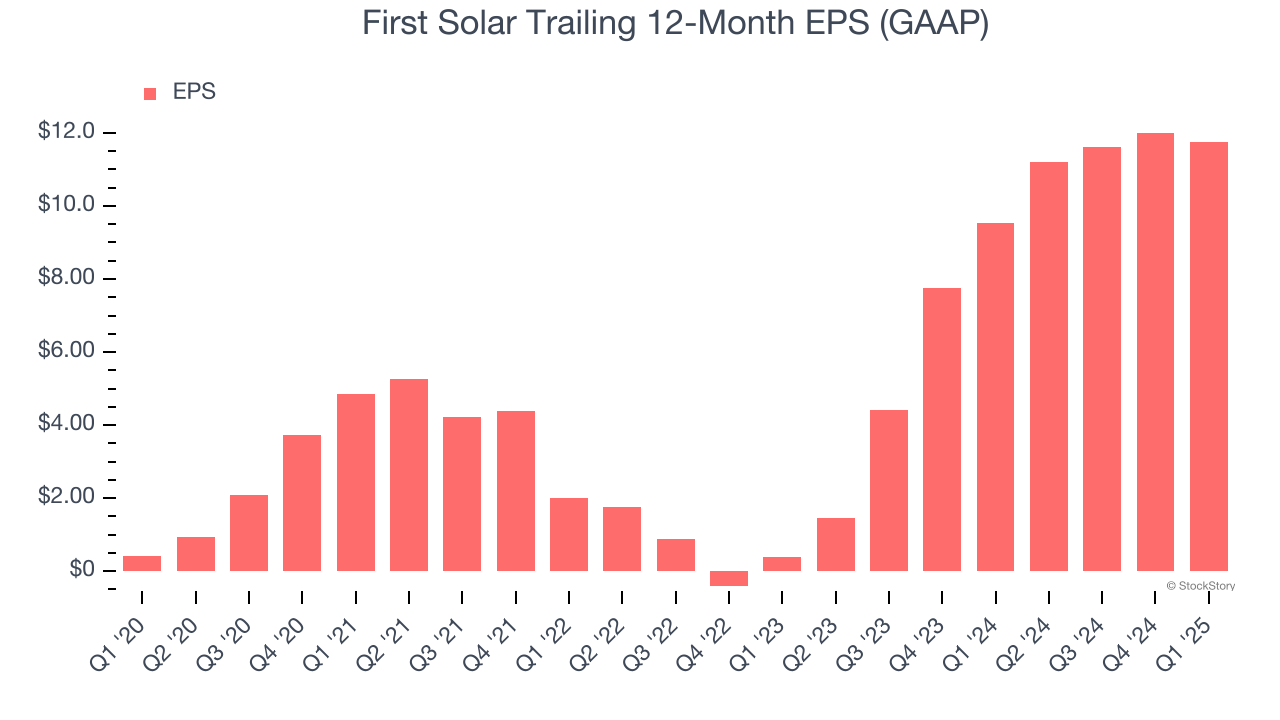 First Solar Trailing 12-Month EPS (GAAP)