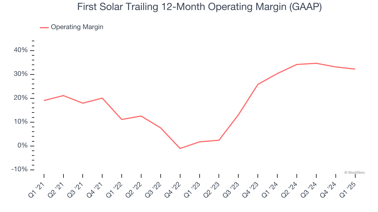 First Solar Trailing 12-Month Operating Margin (GAAP)