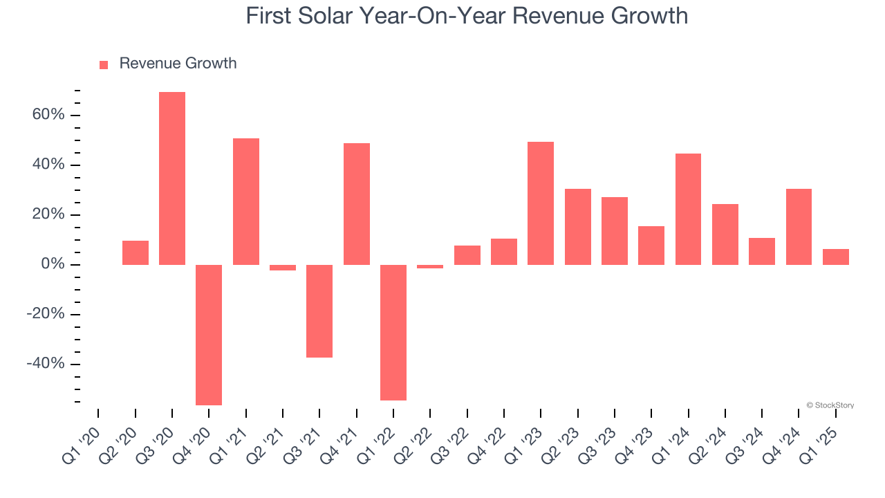 First Solar Year-On-Year Revenue Growth