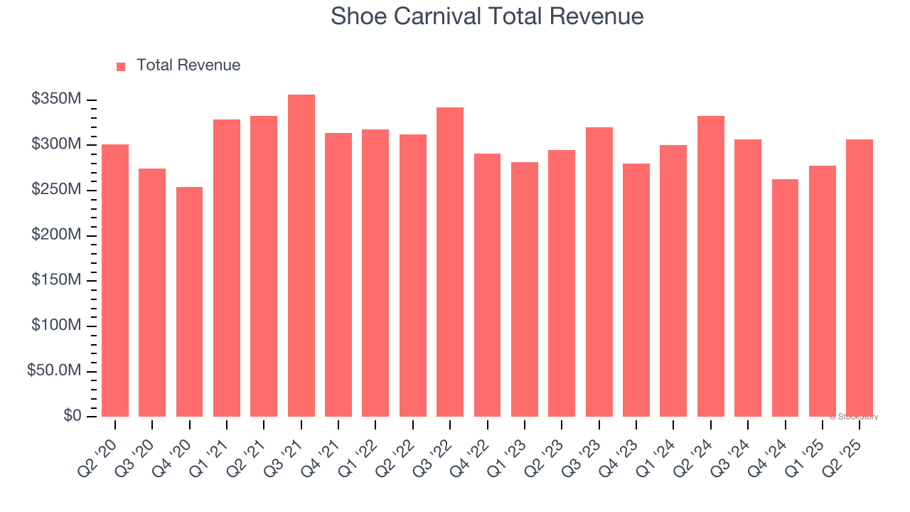 Shoe Carnival Total Revenue