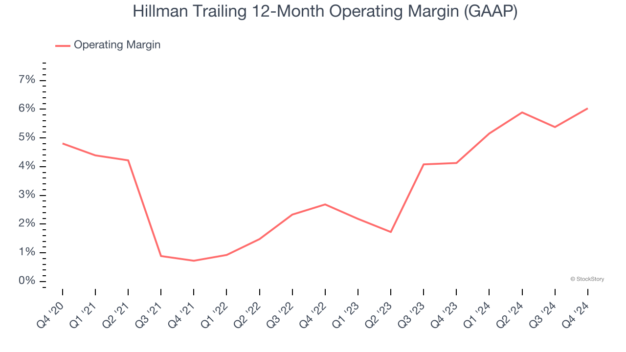 Hillman Trailing 12-Month Operating Margin (GAAP)