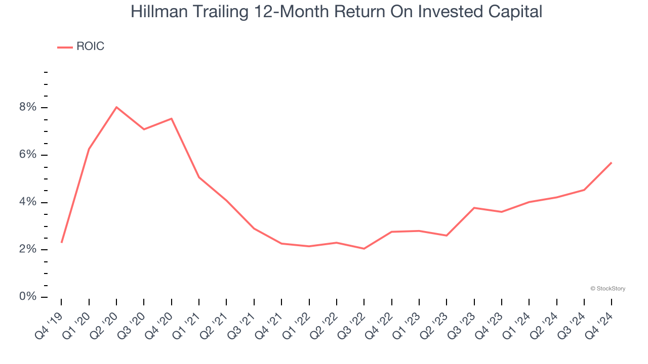 Hillman Trailing 12-Month Return On Invested Capital