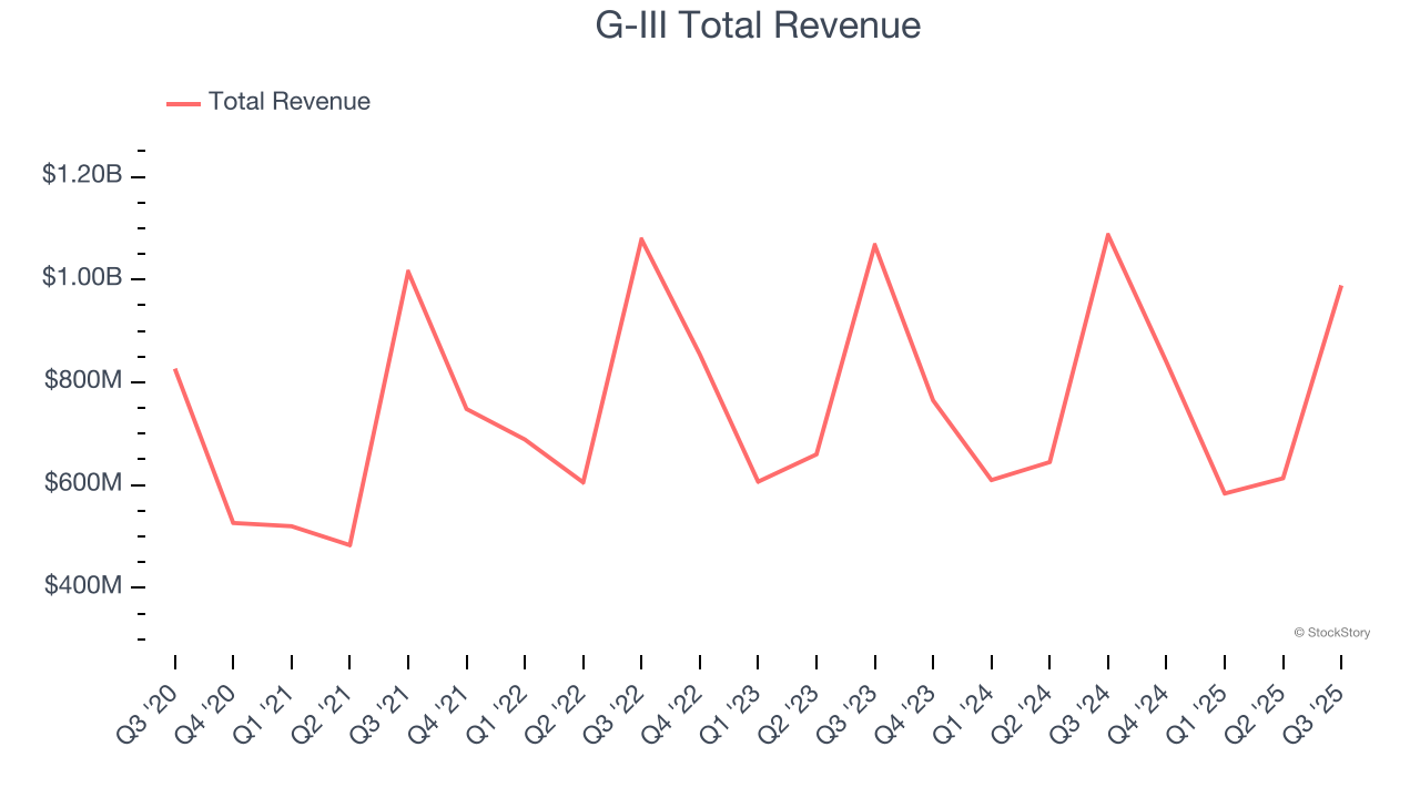 G-III Total Revenue