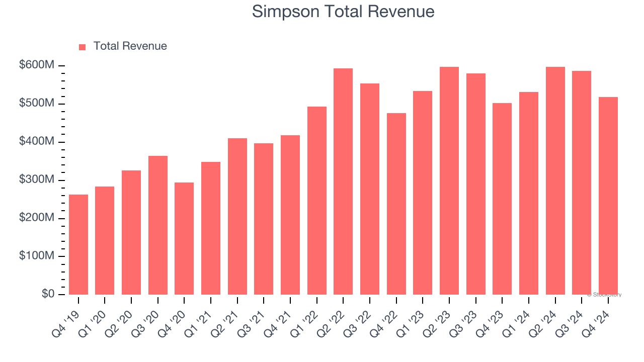 Simpson Total Revenue