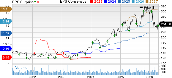 International Business Machines Corporation Price, Consensus and EPS Surprise