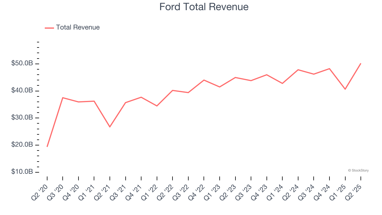 Ford Total Revenue
