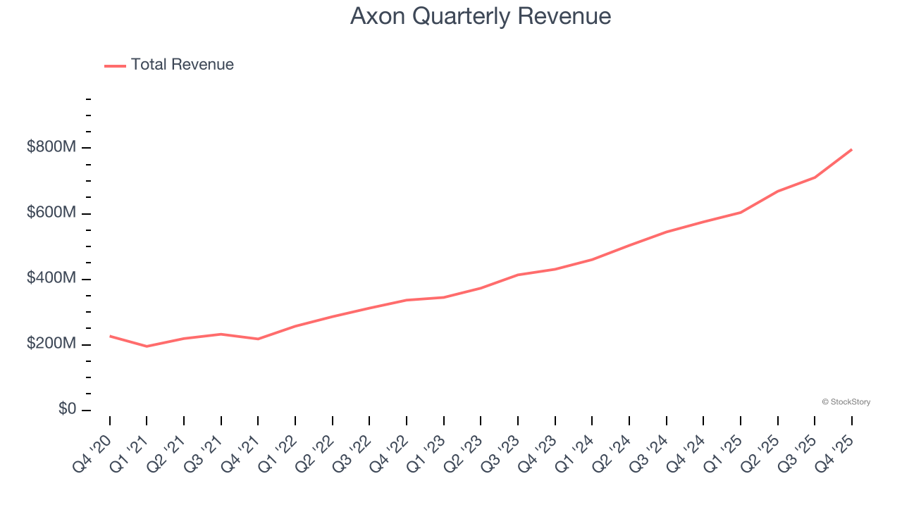Axon Quarterly Revenue