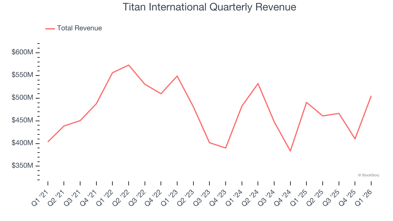 Titan International Quarterly Revenue