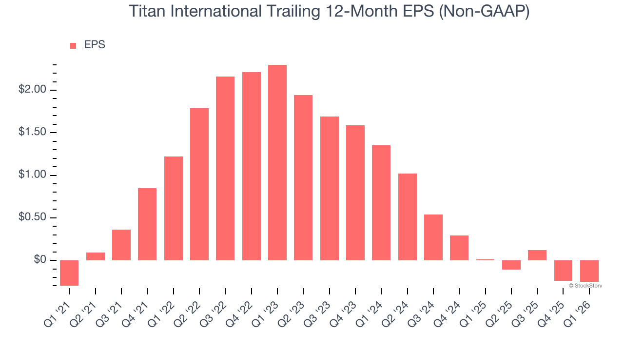 Titan International Trailing 12-Month EPS (Non-GAAP)