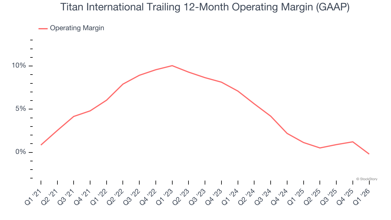 Titan International Trailing 12-Month Operating Margin (GAAP)
