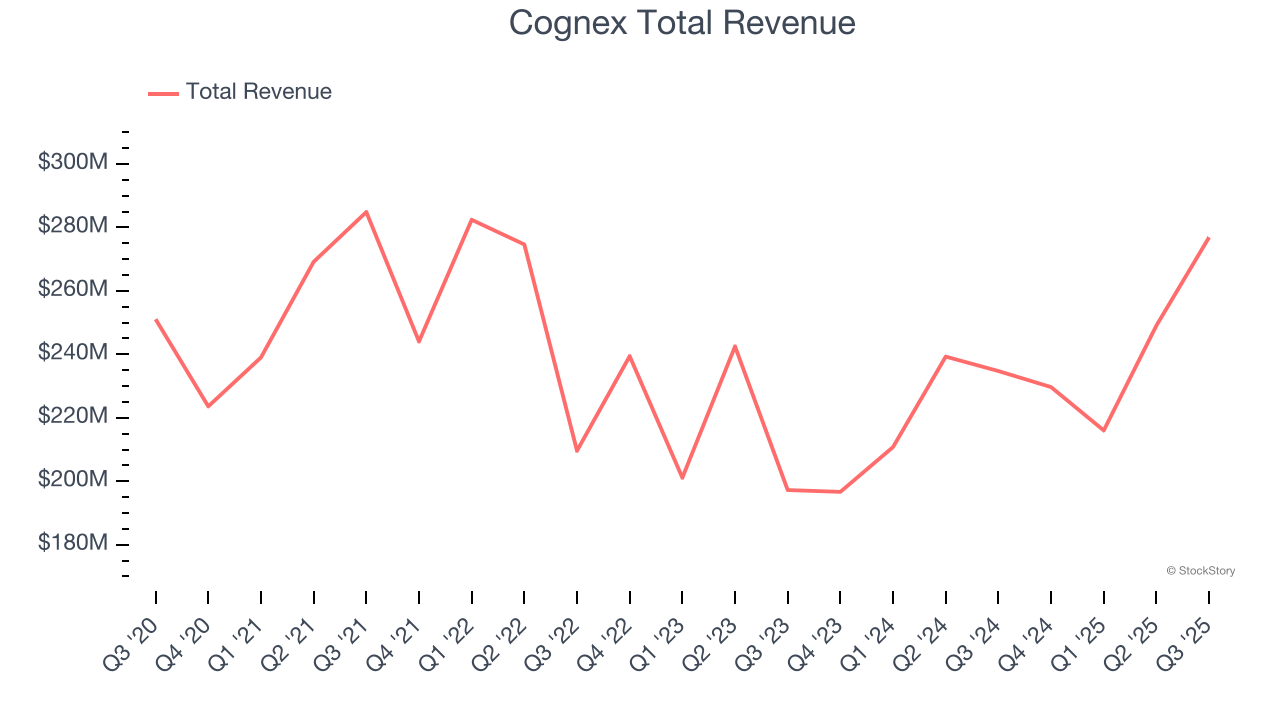Cognex Total Revenue