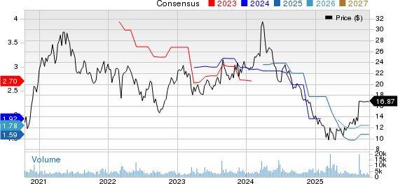 Guess?, Inc. Price and Consensus