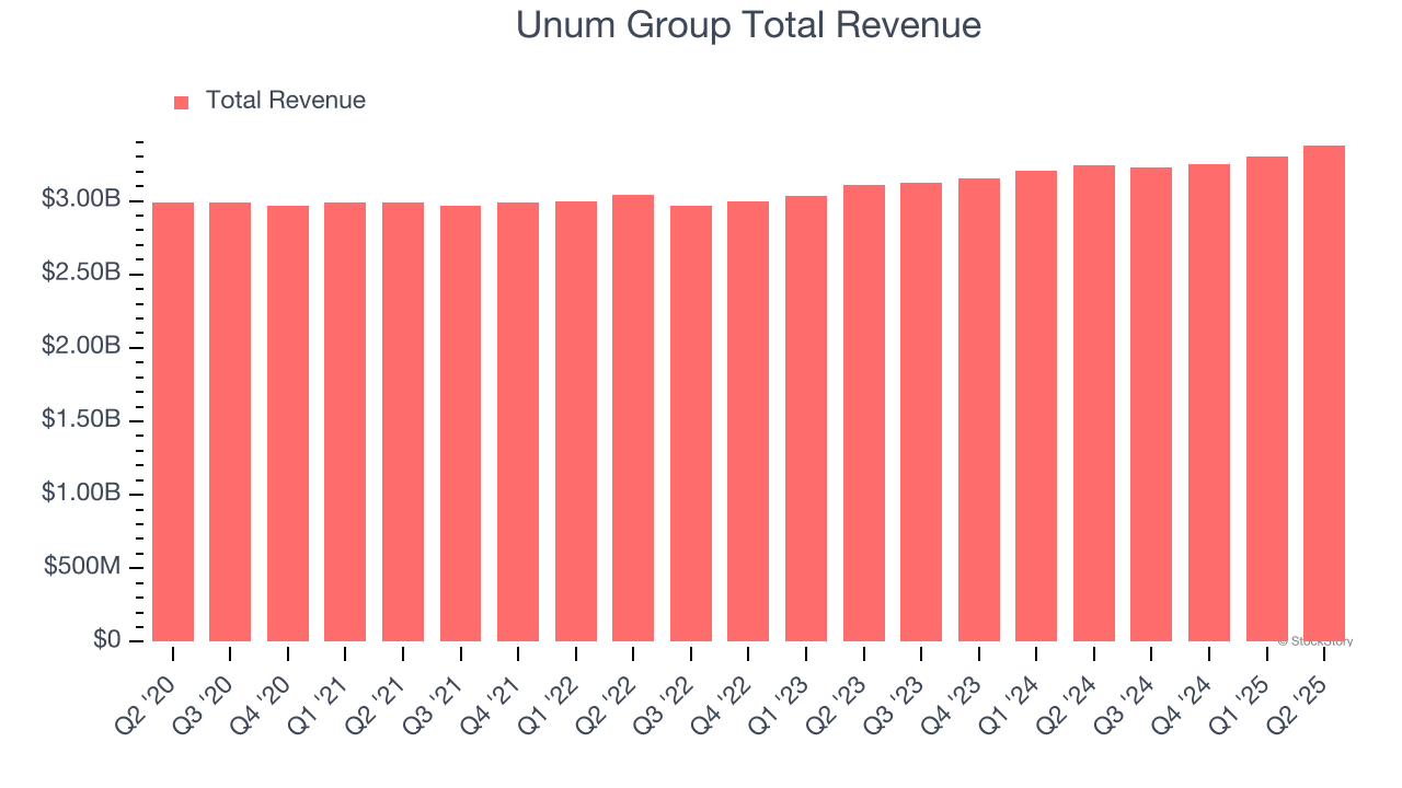 Unum Group Total Revenue